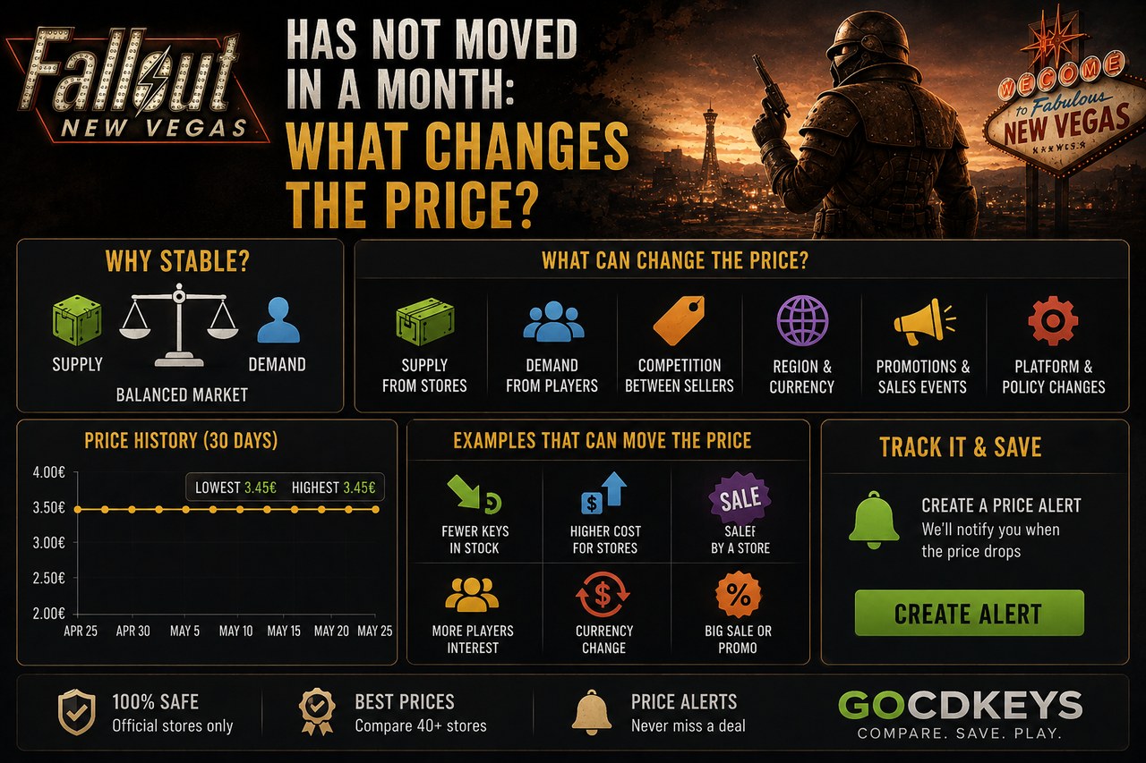 Fallout: New Vegas has not moved in a month: what changes the price
