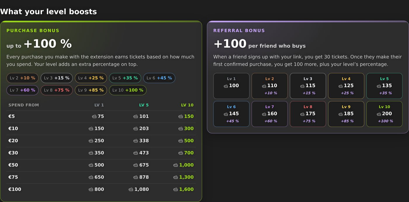 What gets better with your level: a purchase bonus from +10% up to double tickets with the tickets-per-amount table, and a bonus of 100 to 200 tickets per friend who buys