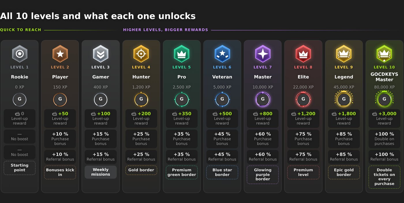 The 10 GoCDKeys levels and what each one unlocks: XP needed, bonus tickets on level-up, purchase and referral bonus and the border for each level