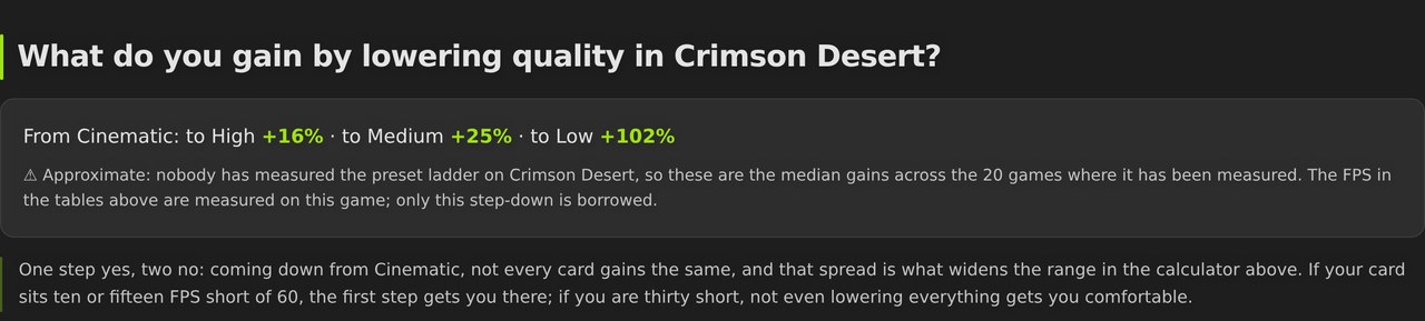 FPS gained by lowering quality in Crimson Desert: 16 per cent to High, 25 to Medium and 102 to Low