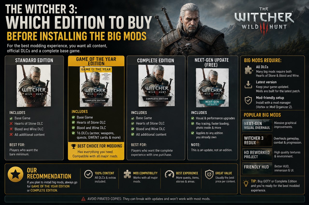 The Witcher 3: which edition to buy before installing the big mods