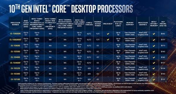 INTEL CORE I5 10th Gen Processor cheap - Price of $105.72
